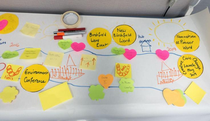 A large sheet of paper covered with post-it notes, written notes and drawings.