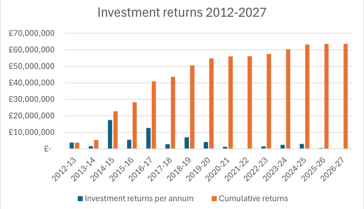 A bar chart showing significant cumulative returns on the investment between 2012 and 2027.