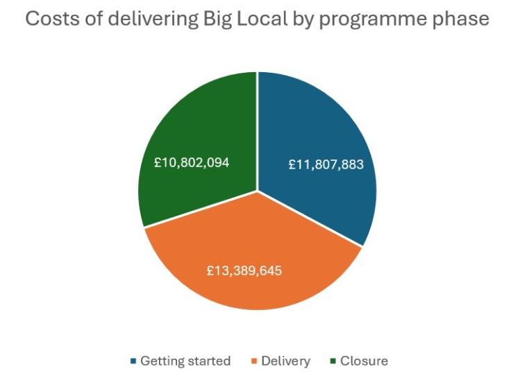 A pie chart titled 'Costs of delivering Big Local by programme phase' with three slices labelled: Getting started, £11,807,883; Delivery, £13,389,645 and Closure, £10,802,094.