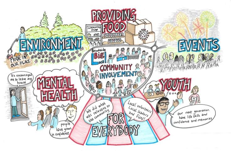 A hand-drawn poster with words including 'environment' and 'events' with colourful illustrations.