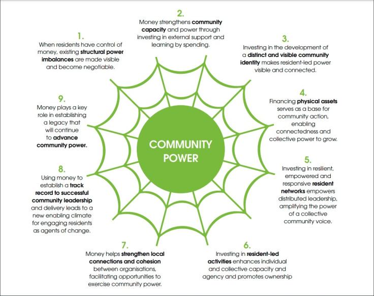 A green web with the words 'community power' in the centre, surrounded by 9 key points. The key points are: 1. When residents have control of money, existing structural power imbalances are made visible and become negotiable; 2. Money strengthens community capacity and power through investing in external support and learning by spending; 3. Investing in the development of a distinct and visible community identity makes resident-led power visible and connected; 4. Financing physical assets serves as a base for community action, enabling connectedness and collective power to grow; 5. Investing in resilient empowered and responsive resident networks empowers distributed leadership, amplifying the power of a collective community voice; 6. Investing in resident-led activities enhances individual and collective capacity and agency and promotes ownership; 7. Money helps strengthen local connections and cohesion between organisations, facilitating opportunities to exercise community power; 8. Using money to establish a track record to successful community leadership and delivery leads to a new enabling climate for engaging residents as agents of change; 9. Money plays a key role in establishing a legacy that will continue to advance community power.